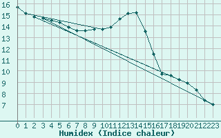 Courbe de l'humidex pour Trgueux (22)