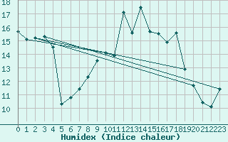 Courbe de l'humidex pour Fahy (Sw)