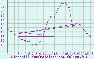 Courbe du refroidissement olien pour Millau (12)