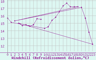 Courbe du refroidissement olien pour Ble / Mulhouse (68)