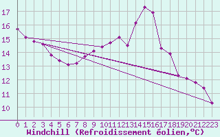 Courbe du refroidissement olien pour Coulommes-et-Marqueny (08)