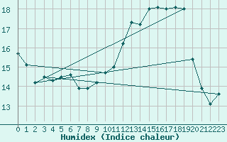 Courbe de l'humidex pour Auch (32)