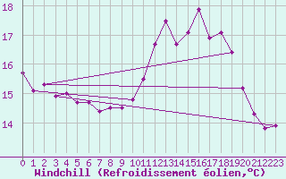 Courbe du refroidissement olien pour Biscarrosse (40)