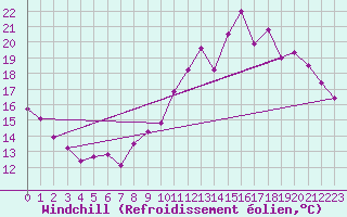 Courbe du refroidissement olien pour Tours (37)