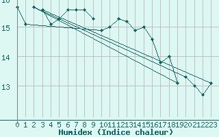 Courbe de l'humidex pour Landivisiau (29)