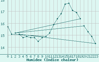 Courbe de l'humidex pour Lisbonne (Po)