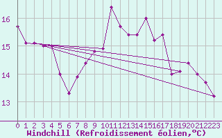 Courbe du refroidissement olien pour Terschelling Hoorn