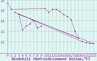 Courbe du refroidissement olien pour Sanary-sur-Mer (83)