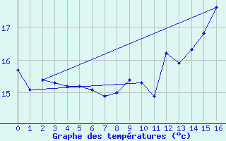 Courbe de tempratures pour Boulaide (Lux)