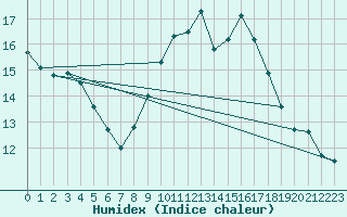 Courbe de l'humidex pour Calatayud