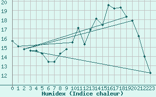 Courbe de l'humidex pour Herserange (54)