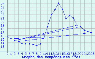 Courbe de tempratures pour Gurande (44)