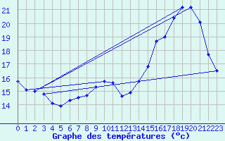 Courbe de tempratures pour Roissy (95)