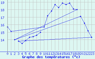 Courbe de tempratures pour Trgueux (22)