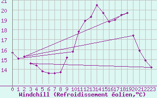Courbe du refroidissement olien pour Creil (60)