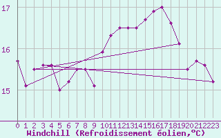 Courbe du refroidissement olien pour Als (30)