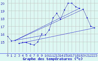 Courbe de tempratures pour Ile de Brhat (22)