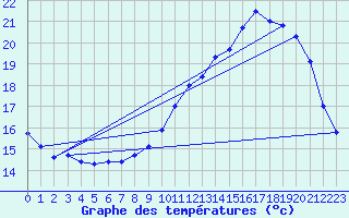 Courbe de tempratures pour Le Mesnil-Esnard (76)