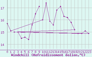 Courbe du refroidissement olien pour Tarifa