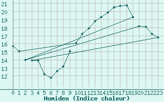 Courbe de l'humidex pour Montlimar (26)