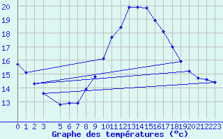 Courbe de tempratures pour Arriach