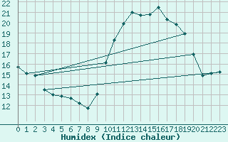 Courbe de l'humidex pour Dinard (35)