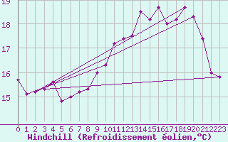 Courbe du refroidissement olien pour Le Talut - Belle-Ile (56)