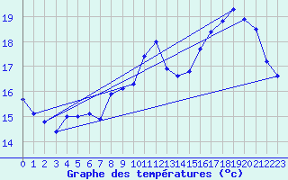 Courbe de tempratures pour Als (30)