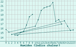 Courbe de l'humidex pour Ble - Binningen (Sw)