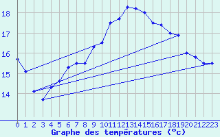 Courbe de tempratures pour Le Havre - Octeville (76)