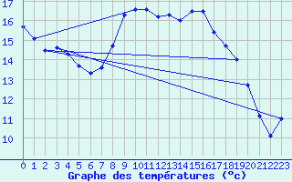 Courbe de tempratures pour Sint Katelijne-waver (Be)