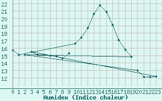 Courbe de l'humidex pour Beaucroissant (38)