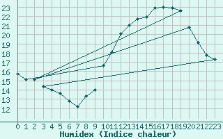 Courbe de l'humidex pour Lemberg (57)