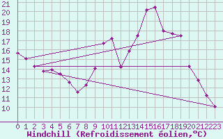 Courbe du refroidissement olien pour Evreux (27)