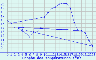 Courbe de tempratures pour Hilgenroth