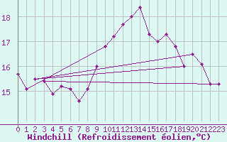 Courbe du refroidissement olien pour Oviedo