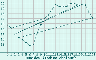 Courbe de l'humidex pour Bourges (18)