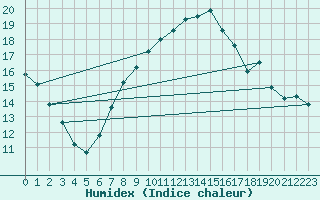 Courbe de l'humidex pour Mhling