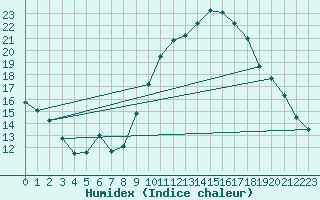 Courbe de l'humidex pour Pontoise - Cormeilles (95)