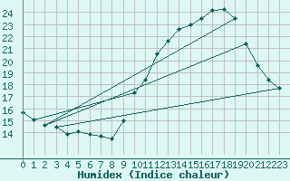 Courbe de l'humidex pour Limoges (87)