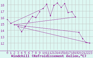 Courbe du refroidissement olien pour Voorschoten
