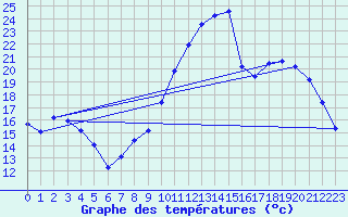 Courbe de tempratures pour Hestrud (59)