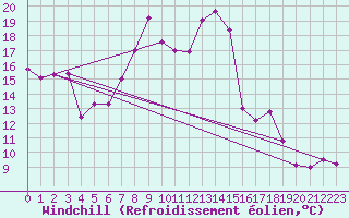 Courbe du refroidissement olien pour Zeebrugge
