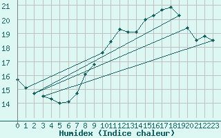 Courbe de l'humidex pour Dunkerque (59)