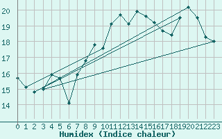 Courbe de l'humidex pour Ouessant (29)