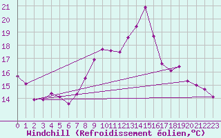 Courbe du refroidissement olien pour Lons-le-Saunier (39)