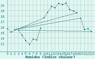 Courbe de l'humidex pour Lanvoc (29)