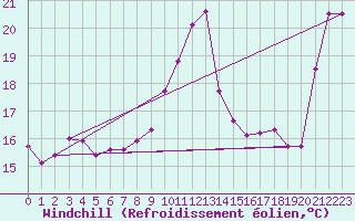 Courbe du refroidissement olien pour Gijon