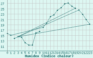 Courbe de l'humidex pour Albertville (73)