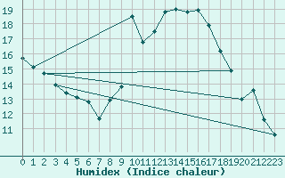 Courbe de l'humidex pour Montana